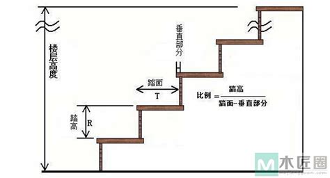 樓梯高度尺寸